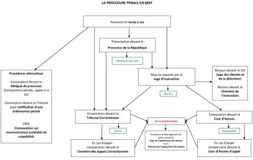 Comment Se Passe Une Procédure Pénale